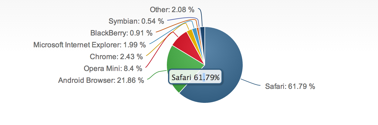 Mobile-Browser-Market-Share-Safari-March-2013
