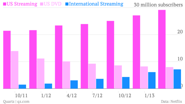 us-streaming-us-dvd-international-streaming_chart
