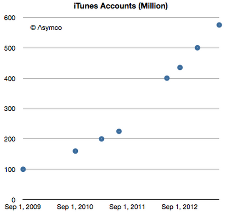Apple-accounts-575m