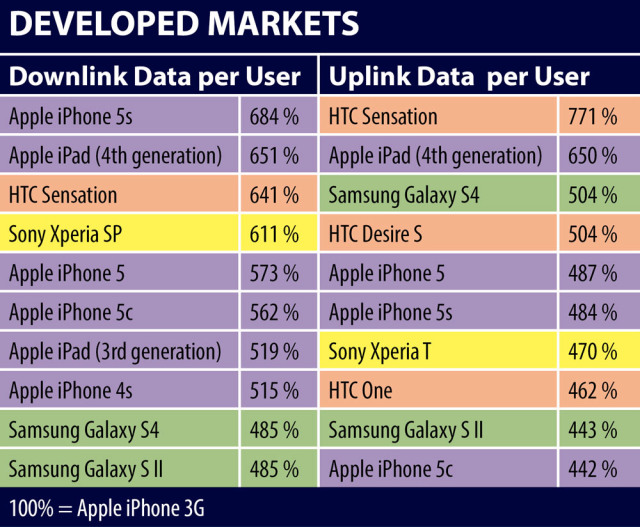 jdsu-developed-markets-top-10-data-consuming-devices-2014