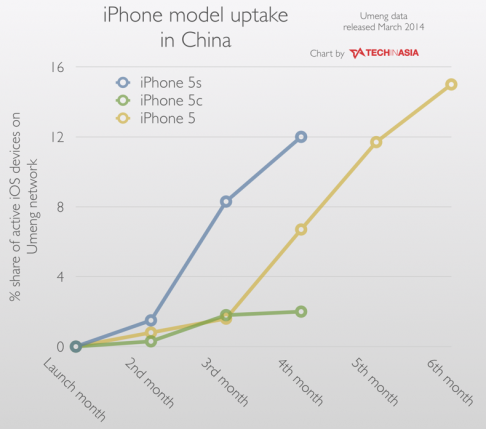 compared-to-the-iphone-5s-this-chart-shows-the-iphone-5c-has-bombed-in-china