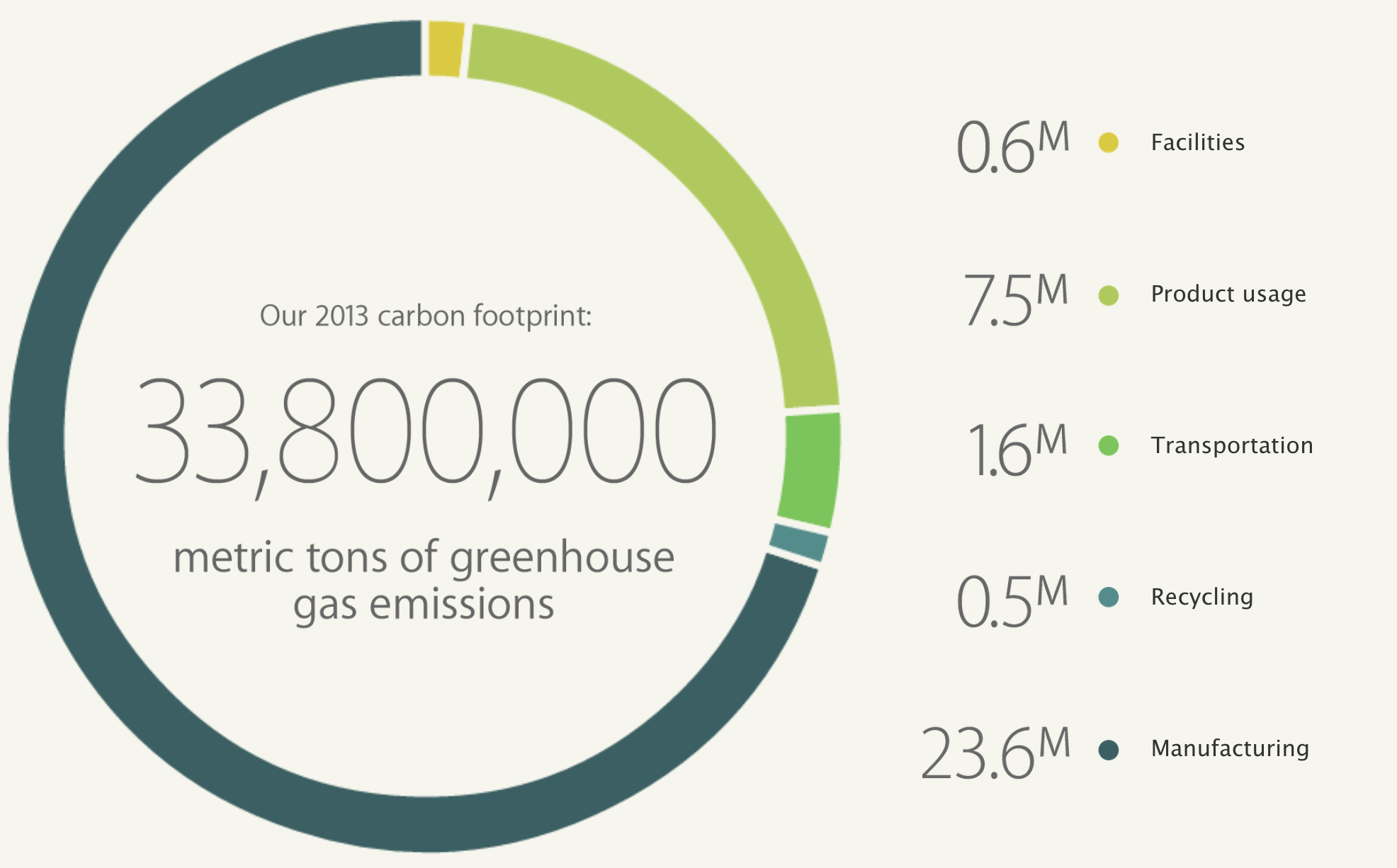 Apple-greenhouse-emissions-2013