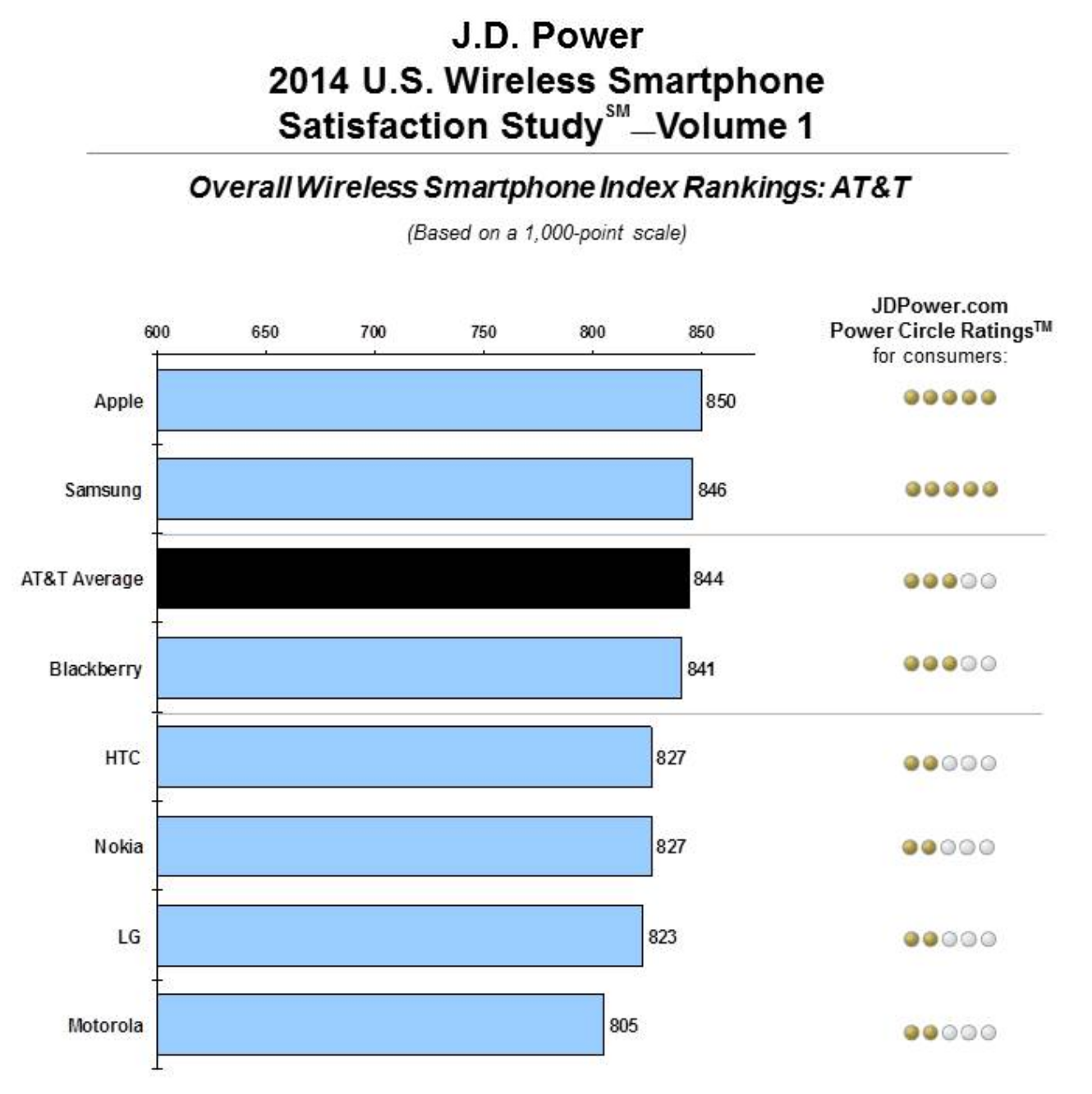 JD-Power-iPhone-2014-01