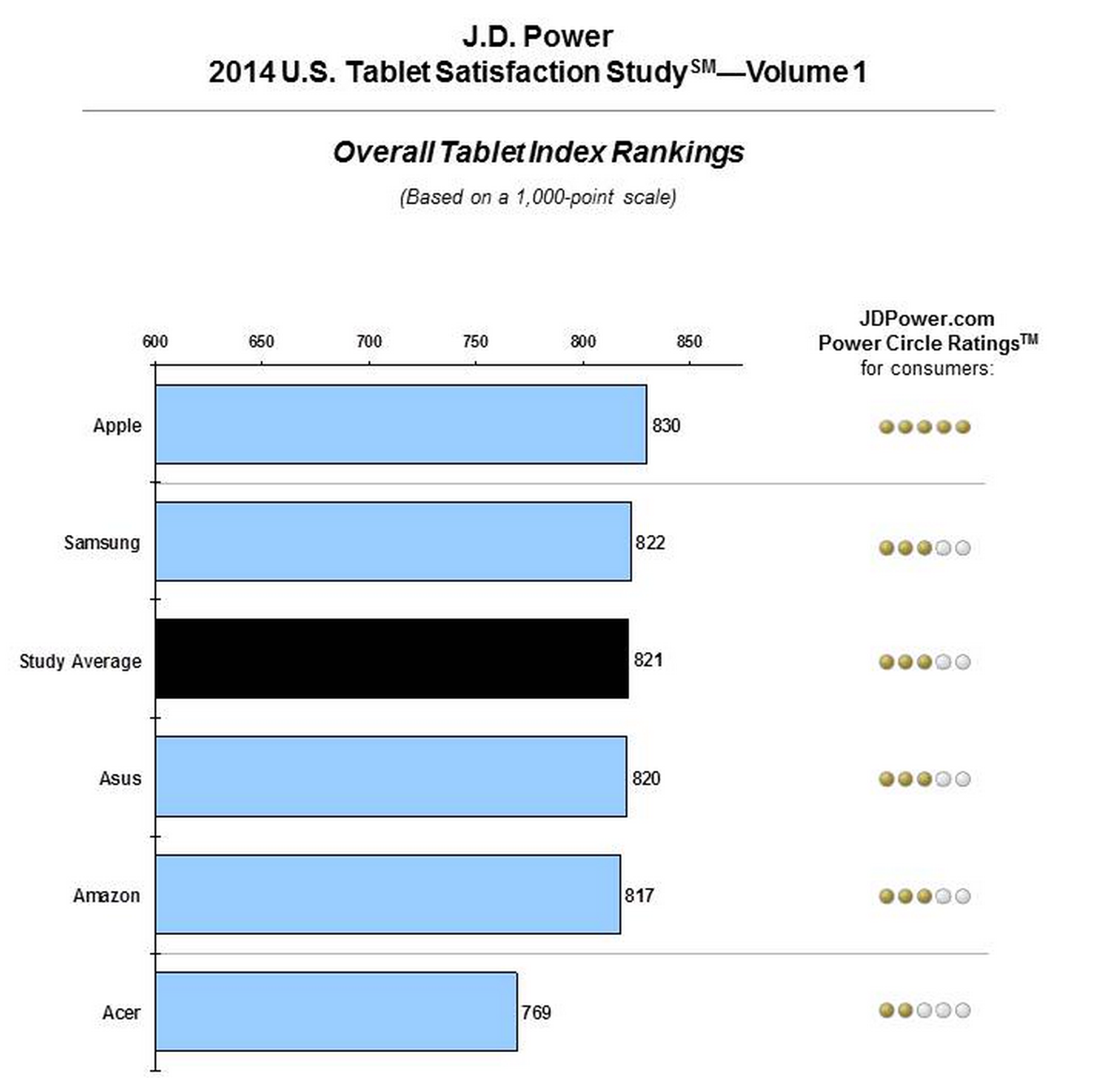 JD-Power-tablet-satisfaction-2014-01
