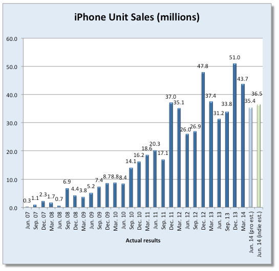 Fortune-iPhone-sales-estimates-Q314