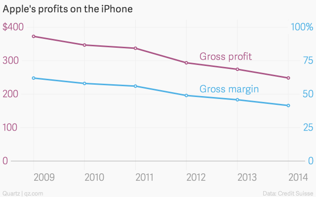 apple-s-profits-on-the-iphone-gross-profit-gross-margin_chartbuilder