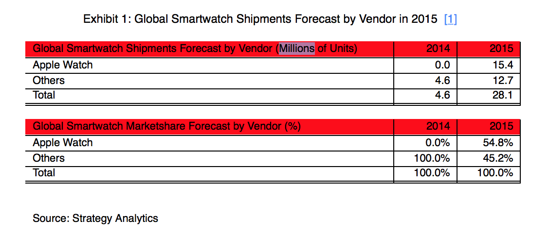 Apple Watch shipments Strategy Analytics