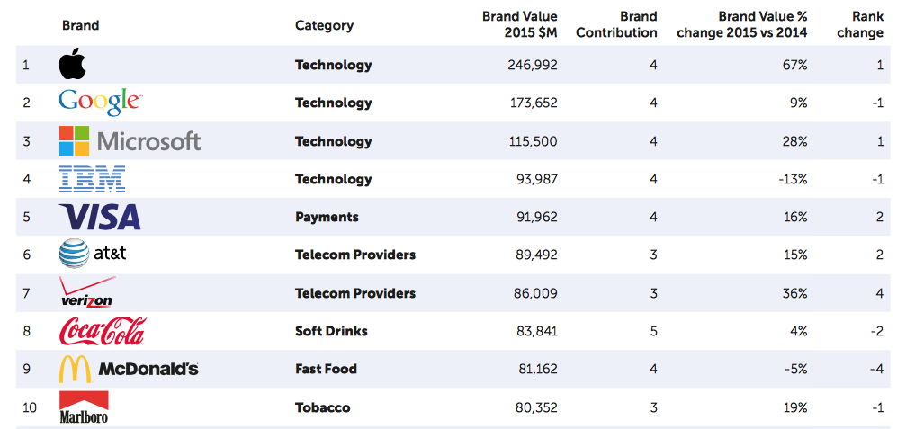 apple-most-valuable-brand