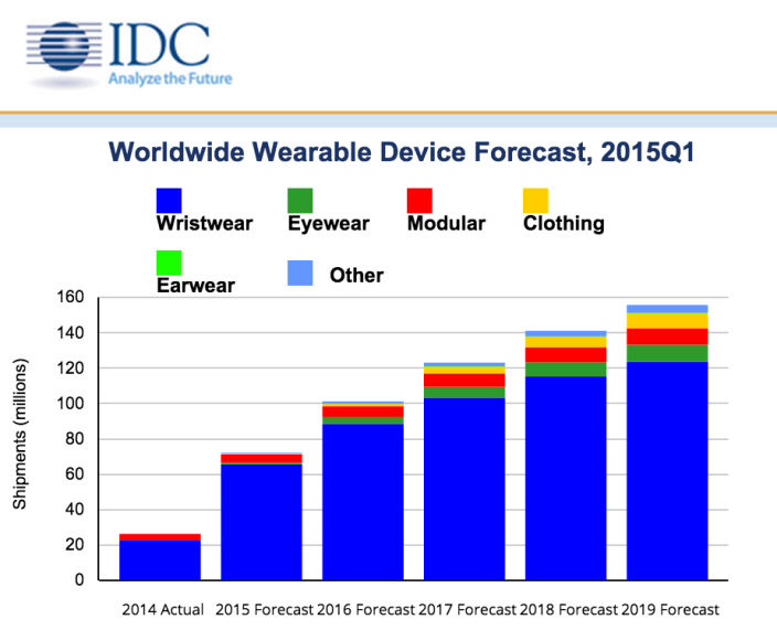 IDC-wearables-2015