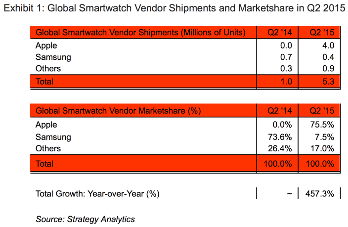 Apple Watch 75% marketshare Strategy Analytics