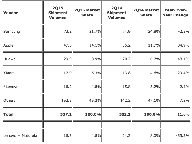 Worldwide Smartphone Market Posts 11.6% Year-Over-Year Growth in Q2 2015, the Second Highest Shipment Total for a Single Quarter, According to IDC - prUS25804315 2015-07-23 11-00-04