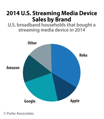 Parks-Associates--2014-US-Streaming-Media-Device-Sales-by-Brand-V2