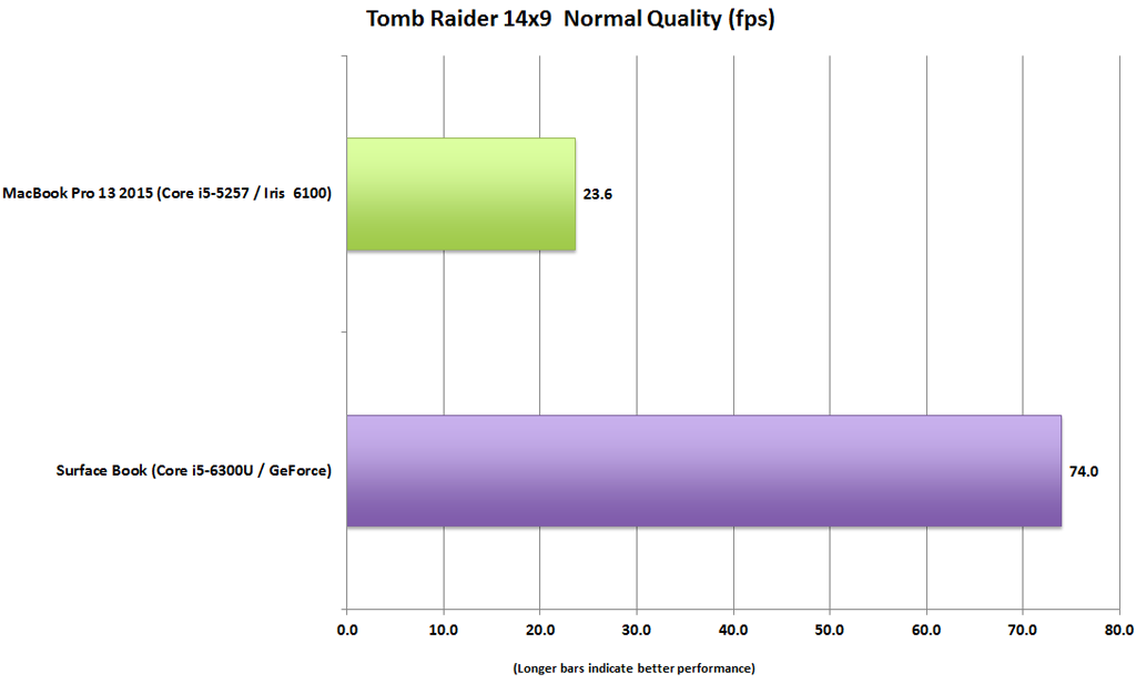 surface_book_vs_macbook_pro_13_tomb_raider_14x9_normal-100623041-orig