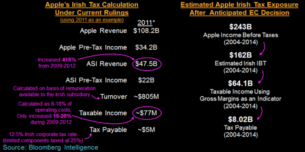 apple-tax-ec