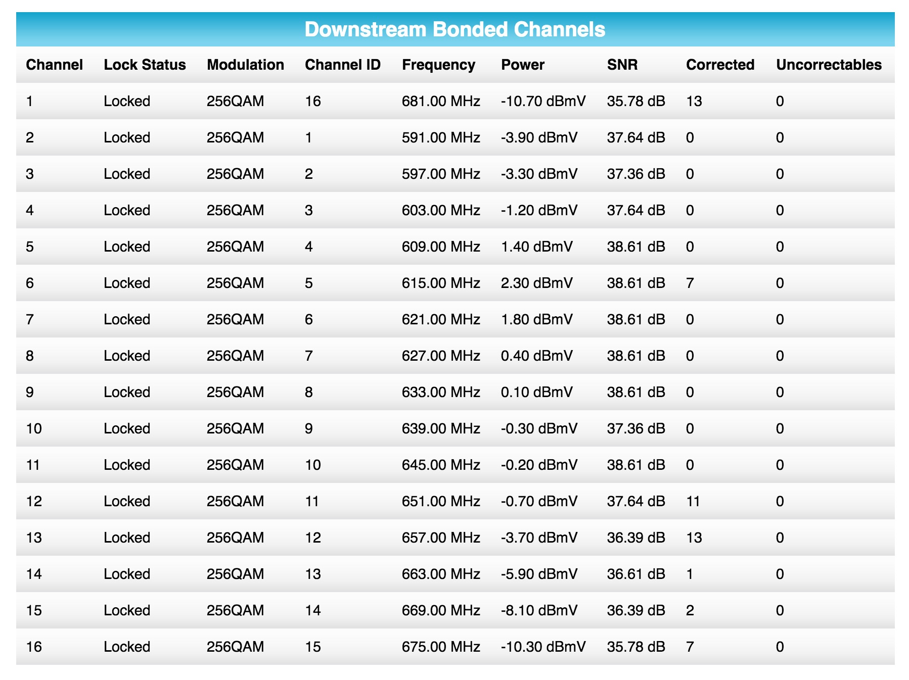 SB6190 Downstream channels