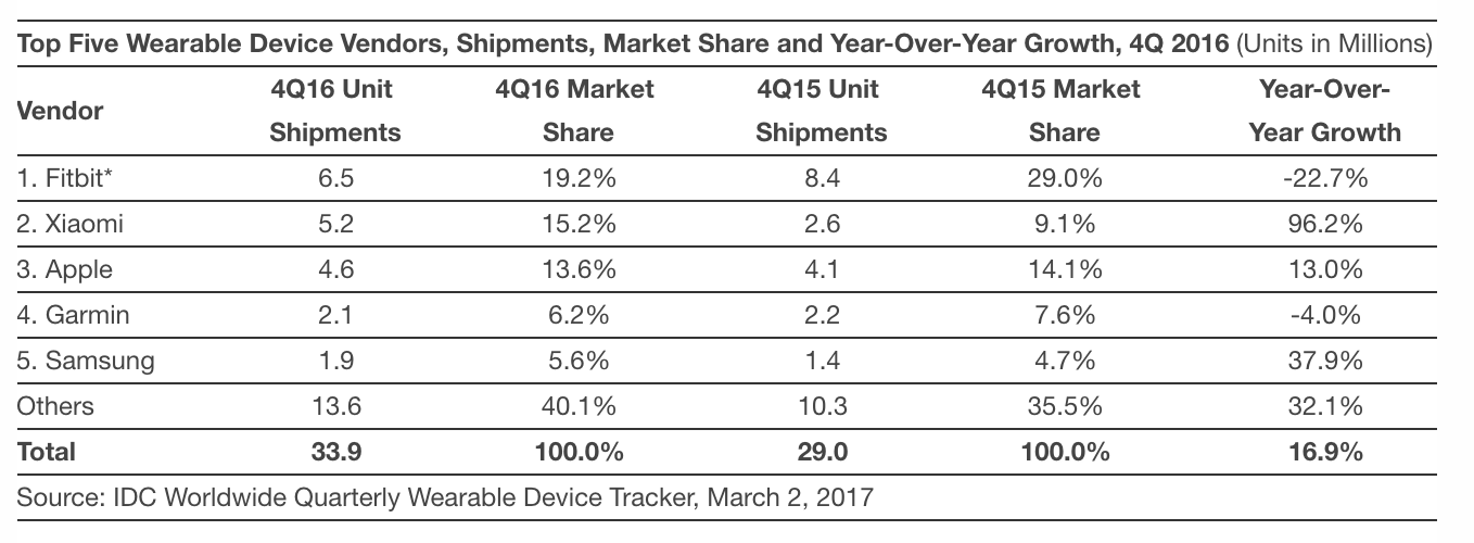 idc-wearables-march-2017-1