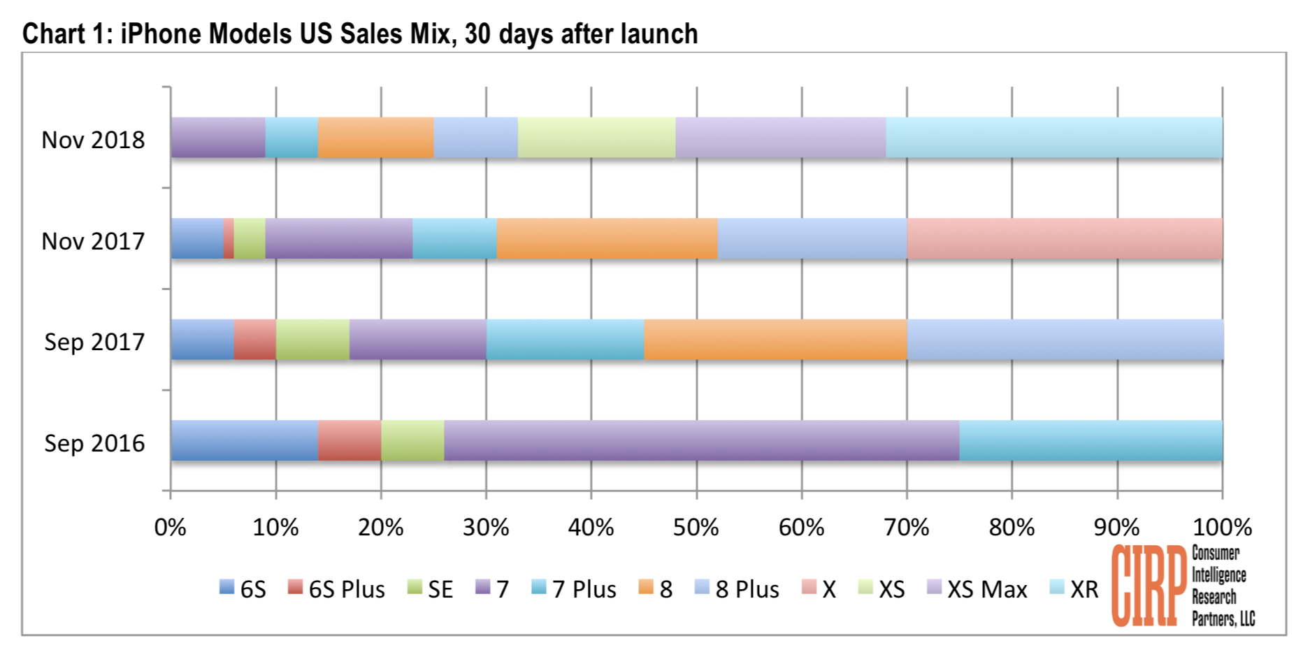 iPhone XR sales