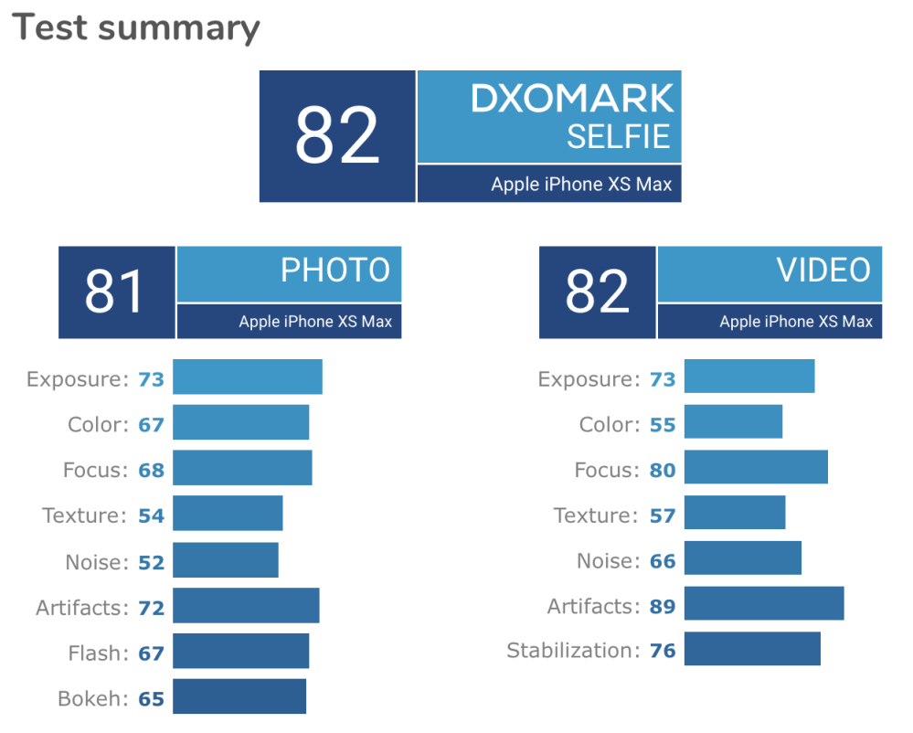 DxO iPhone selfie camera ranking