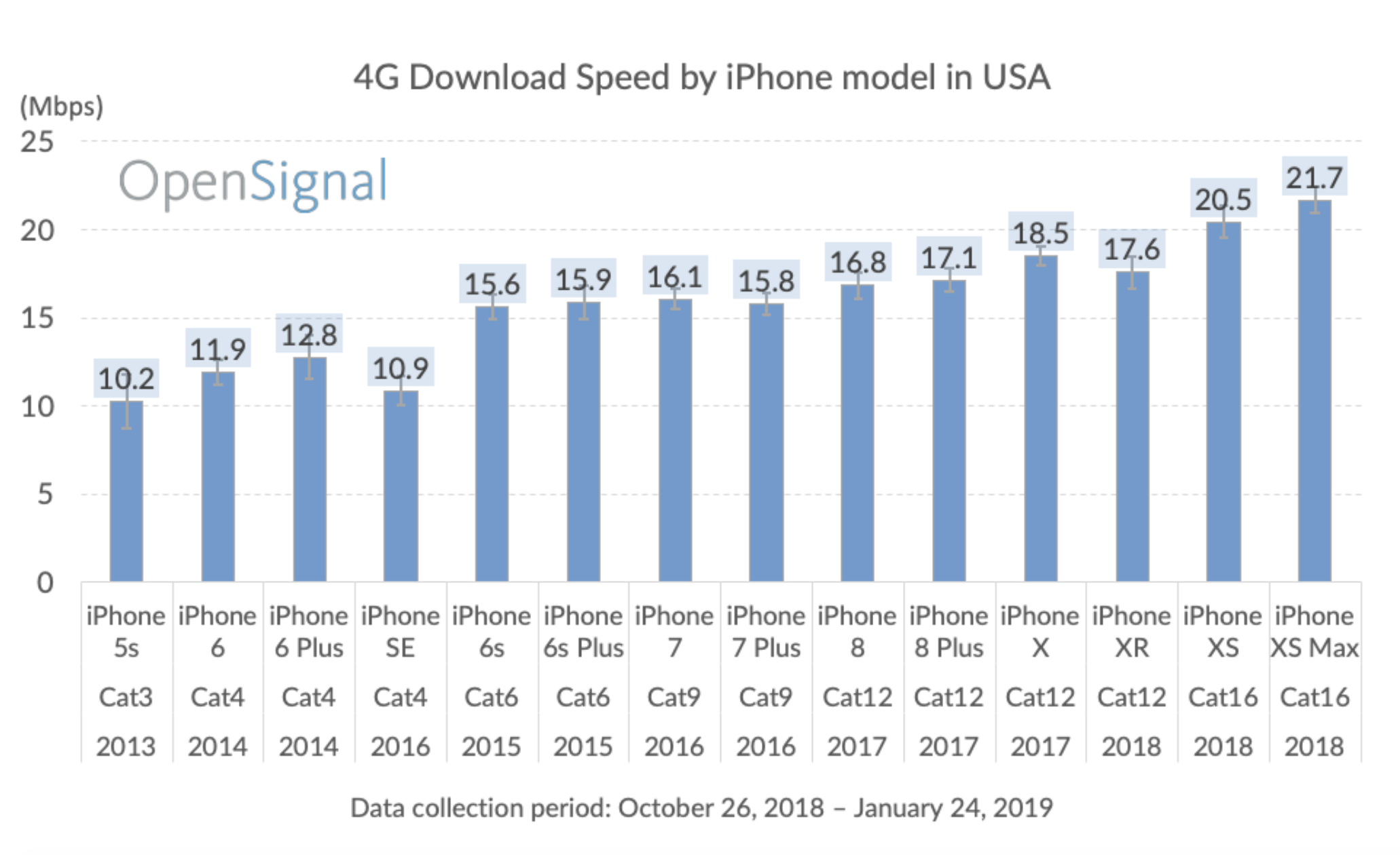 iPhone cellular speed comparison downloads