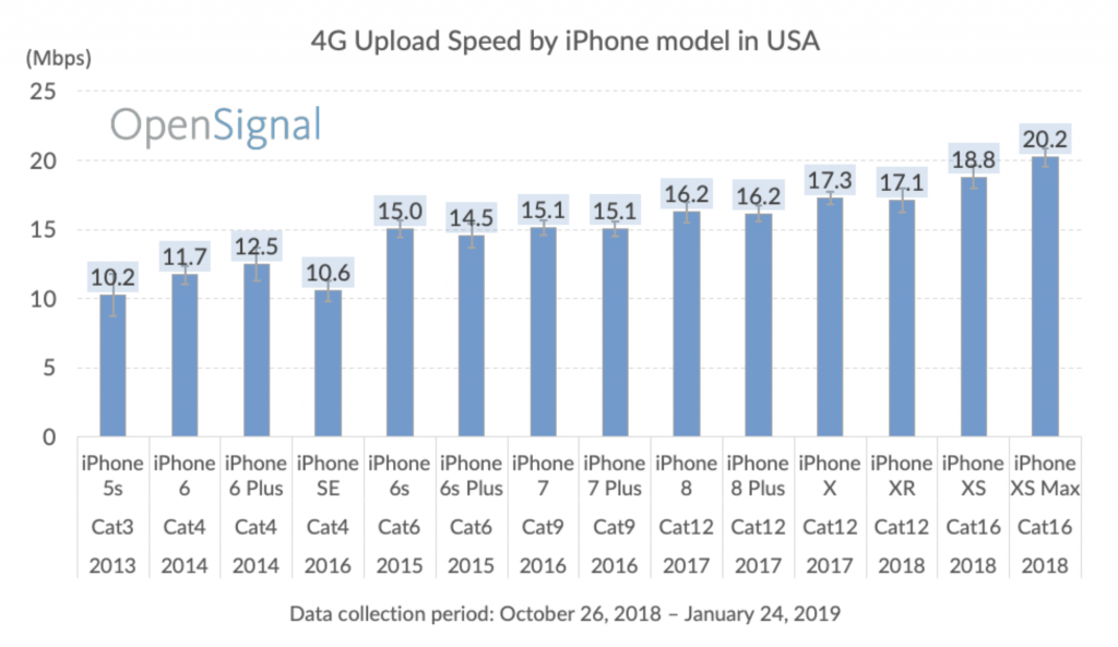 iPhone cellular speed comparison uploads