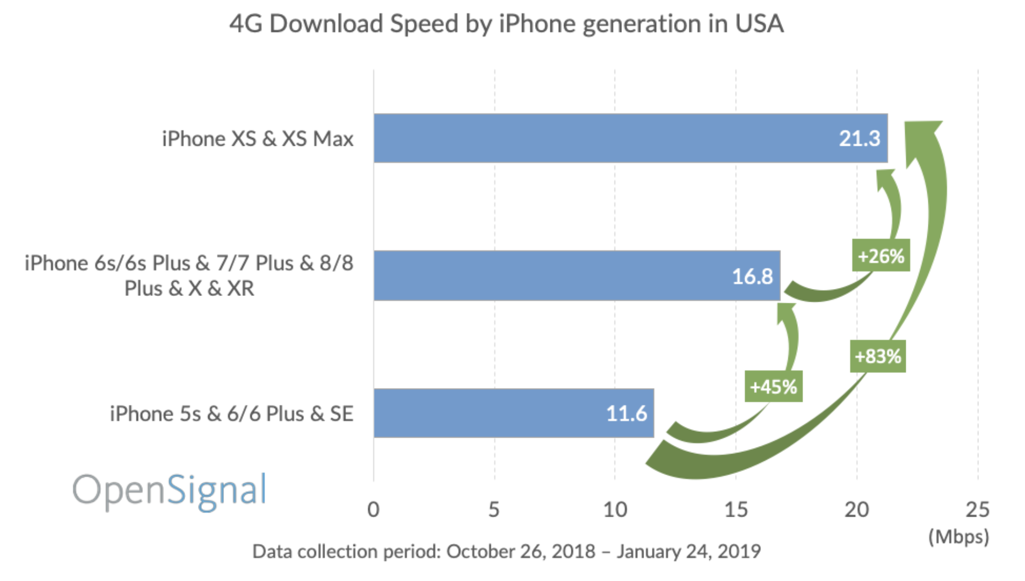 iPhone cellular speed comparison over time