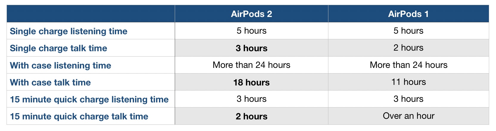 AirPods 2 battery life