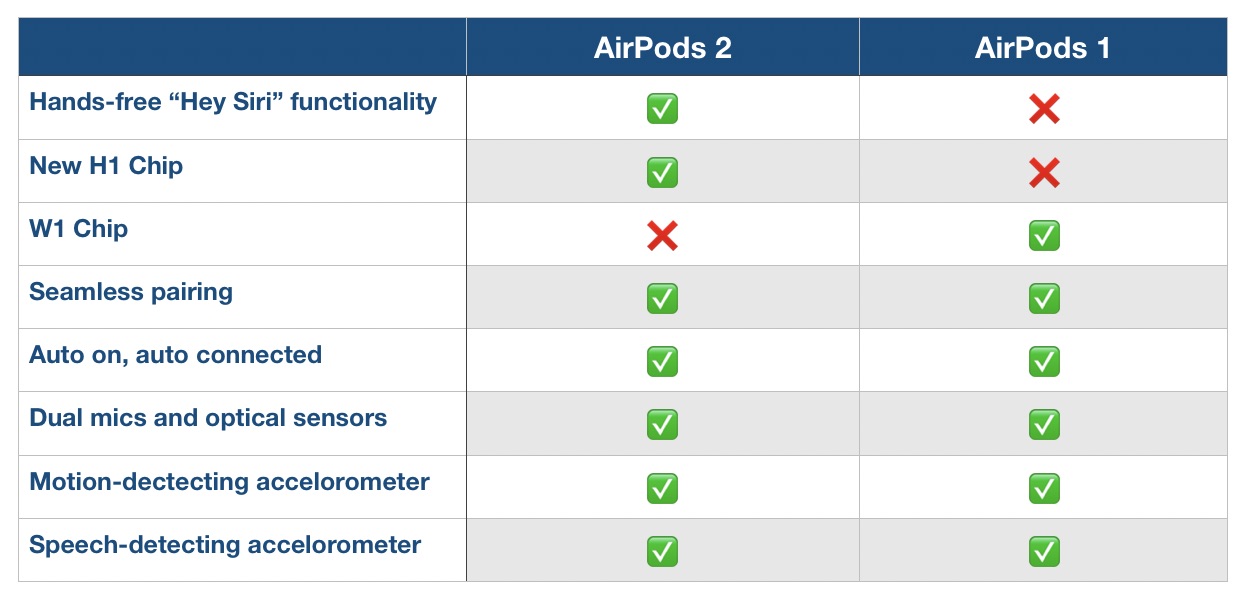 AirPods 2 features performance
