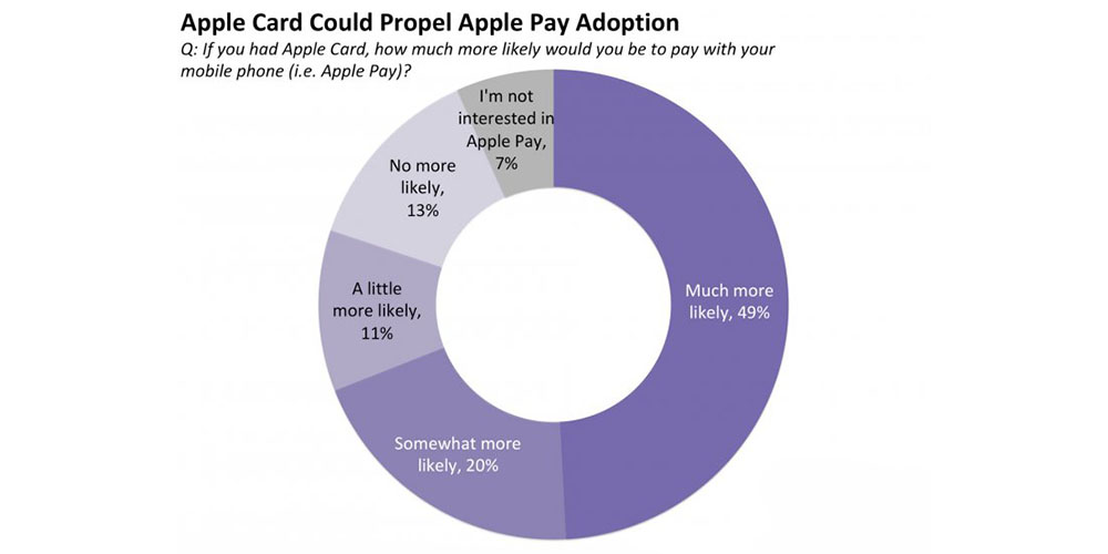 How the Apple Card could boost adoption of Apple Pay