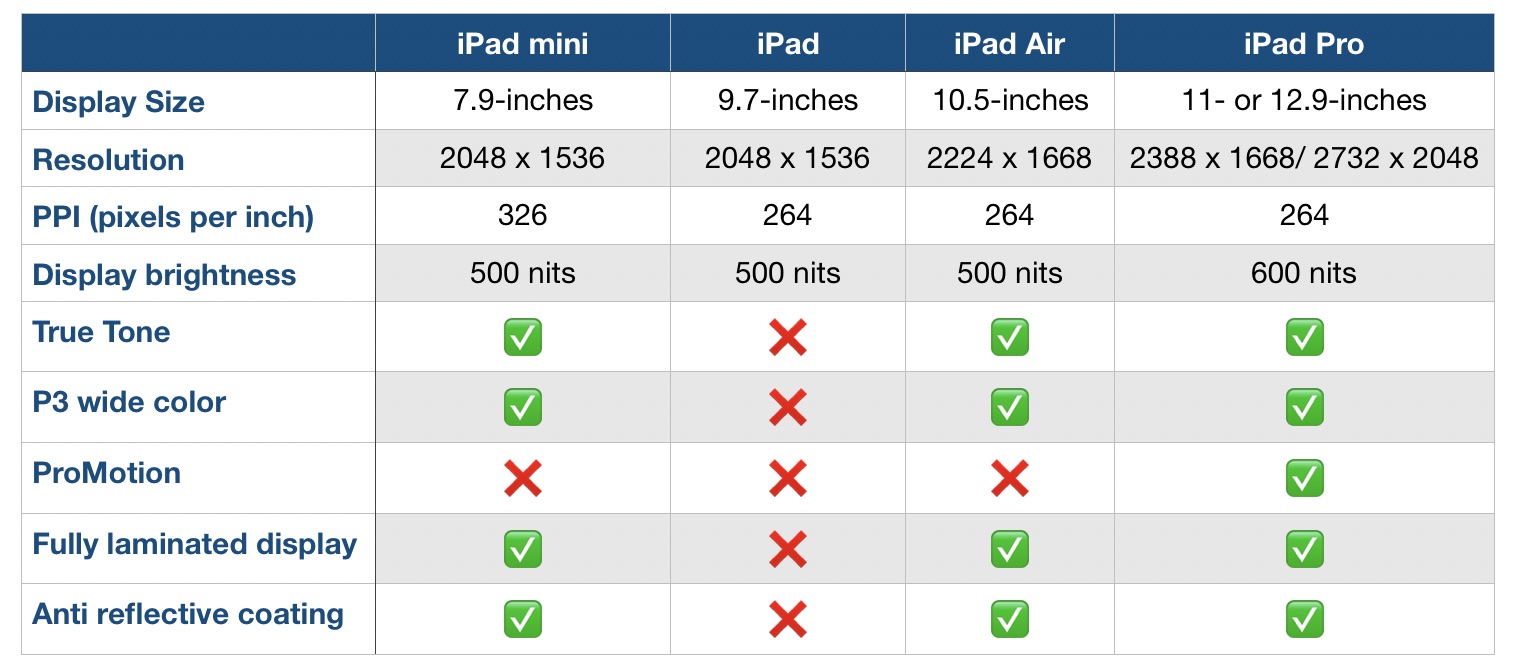iPad Air lineup comparison