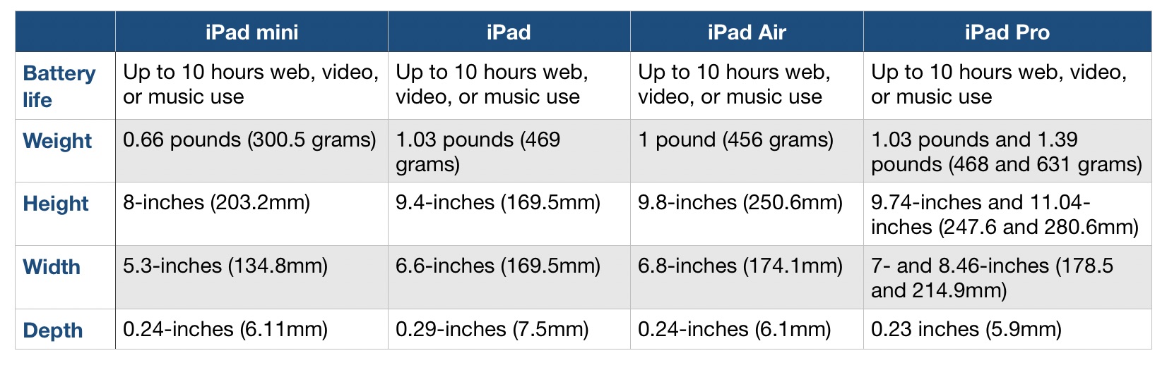 iPad lineup battery comparison