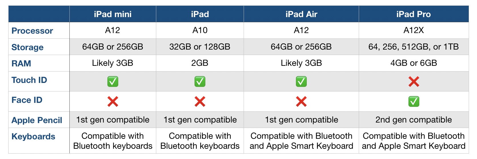 iPad lineup comparion processor, RAM, storage