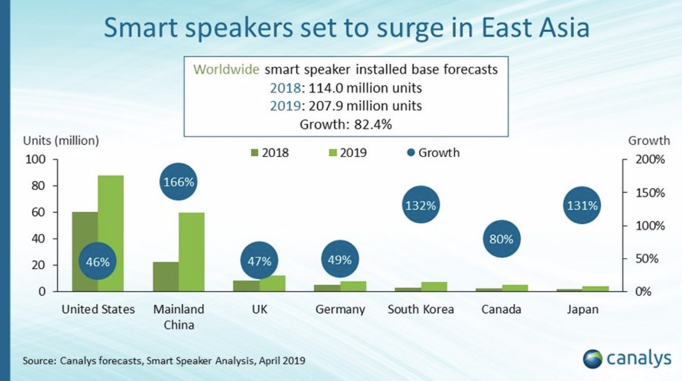 smart speaker growth