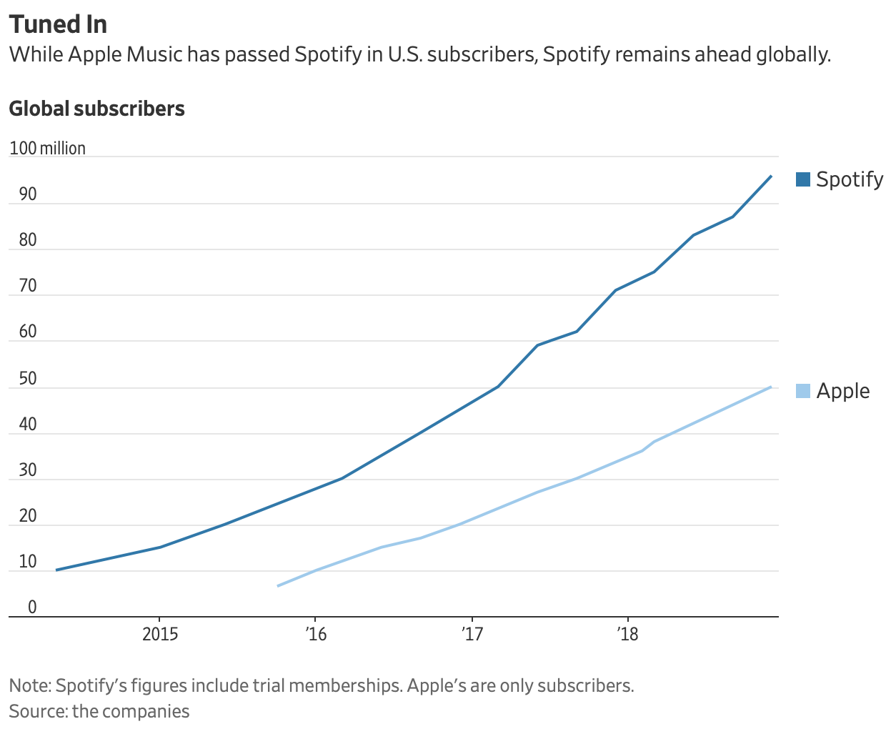 Spotify Apple Music subscribers