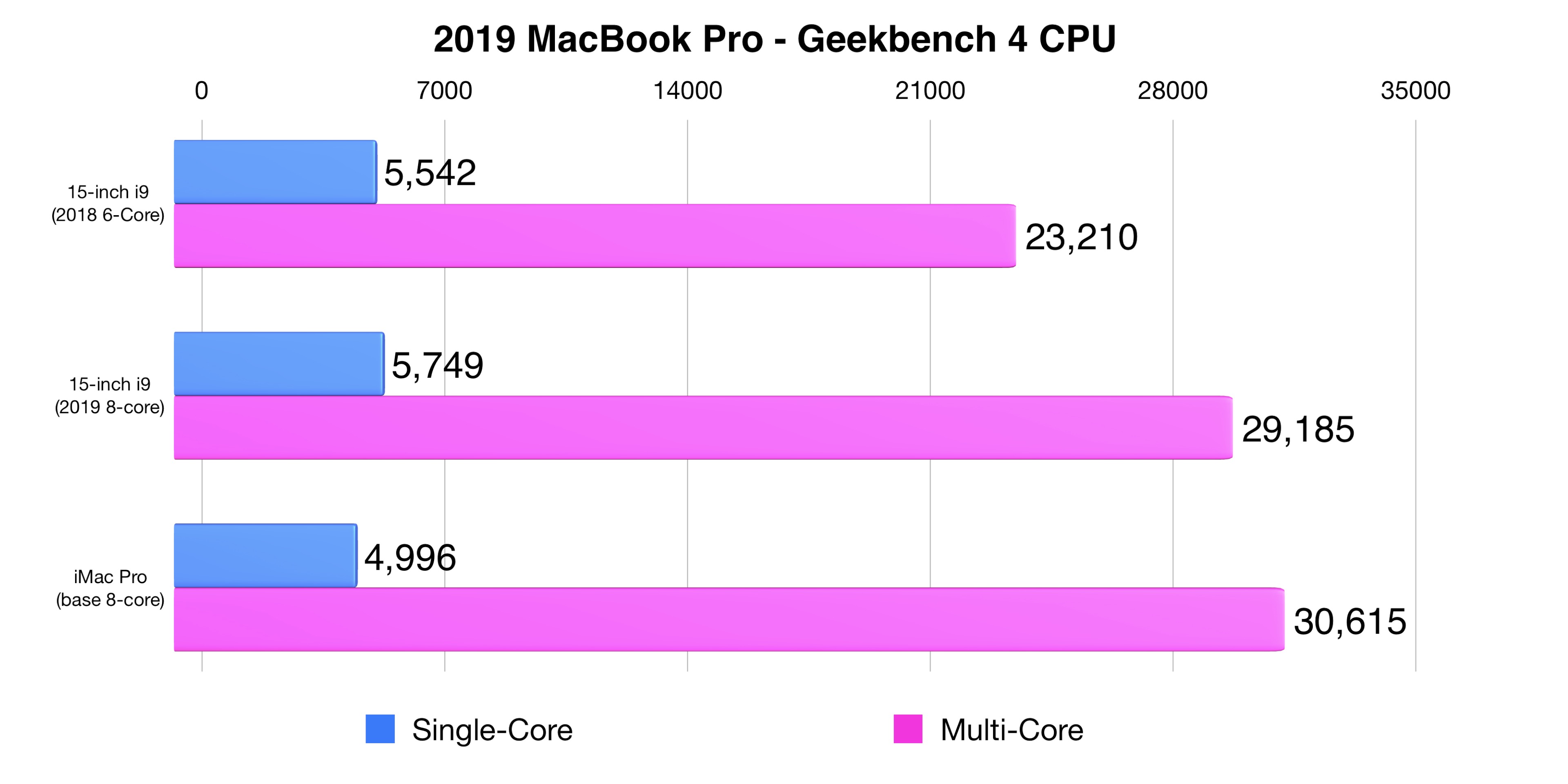 MacBook Pro 2019 benchmark scores