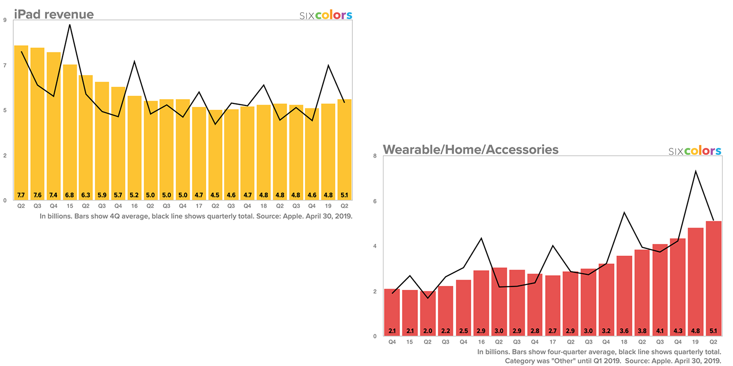 iPad and wearables/home/accessories each worth $5.1B/quarter