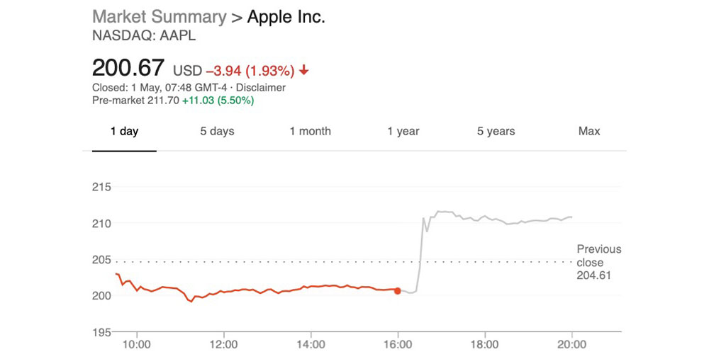 Why AAPL is up in pre-market trading