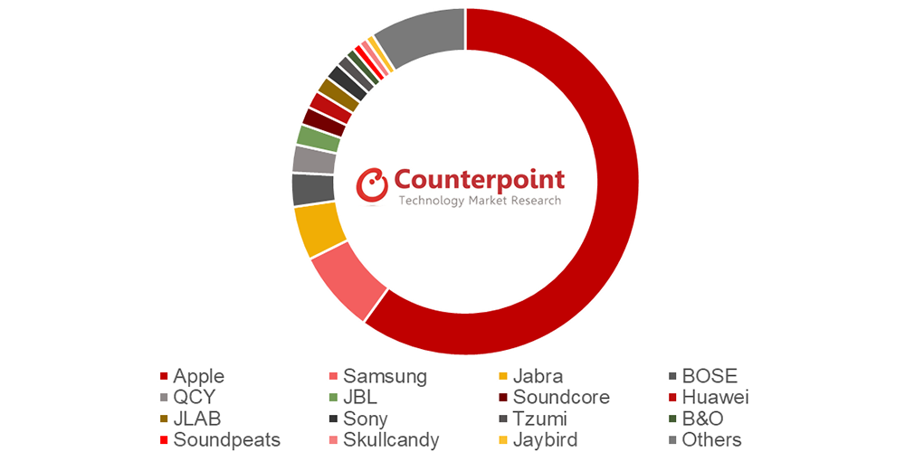 Apple has well over half the brand share