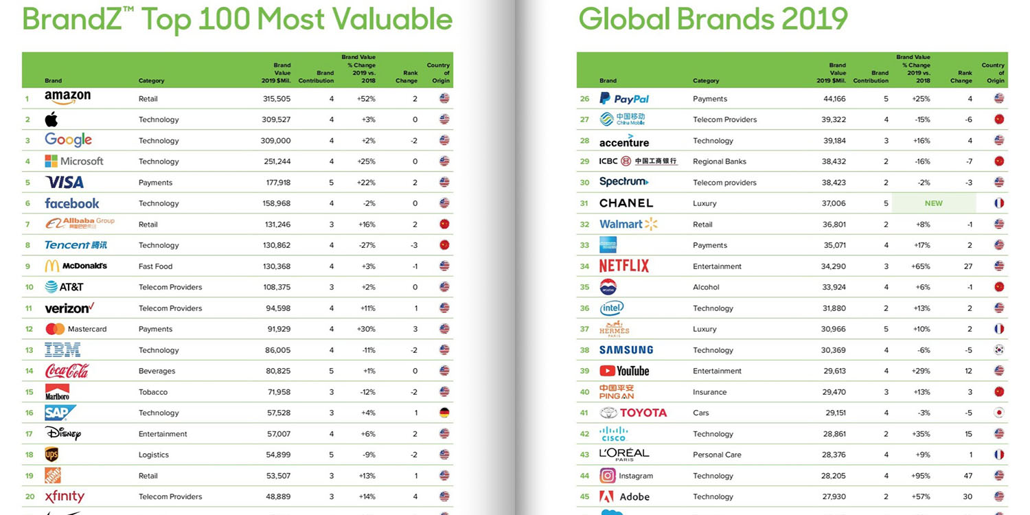 Brandz World's most valuable brands 2019