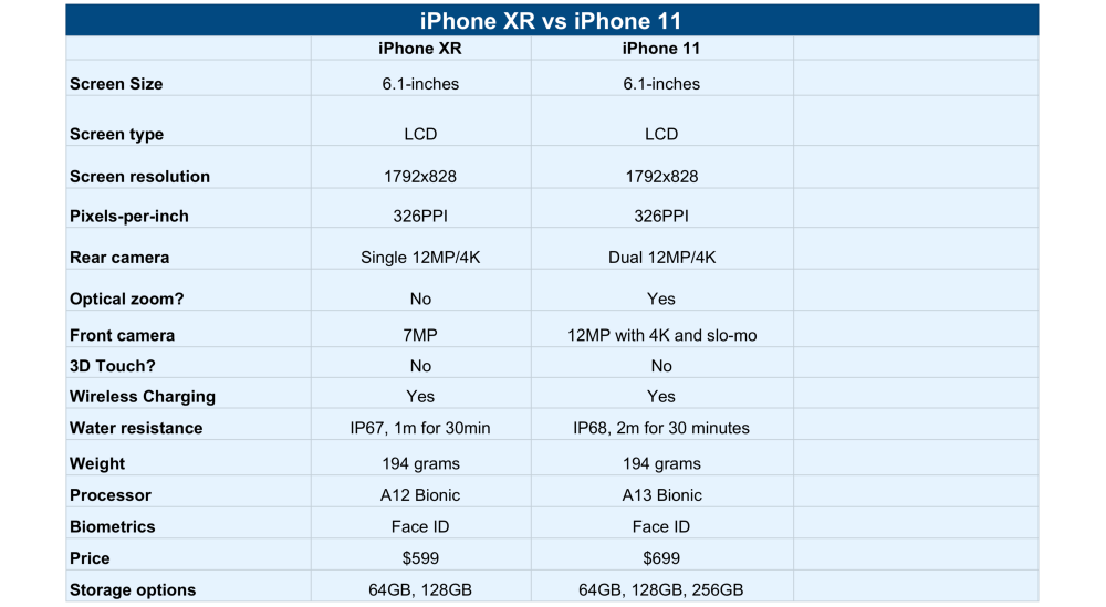 iPhone 11 vs iPhone XR chart
