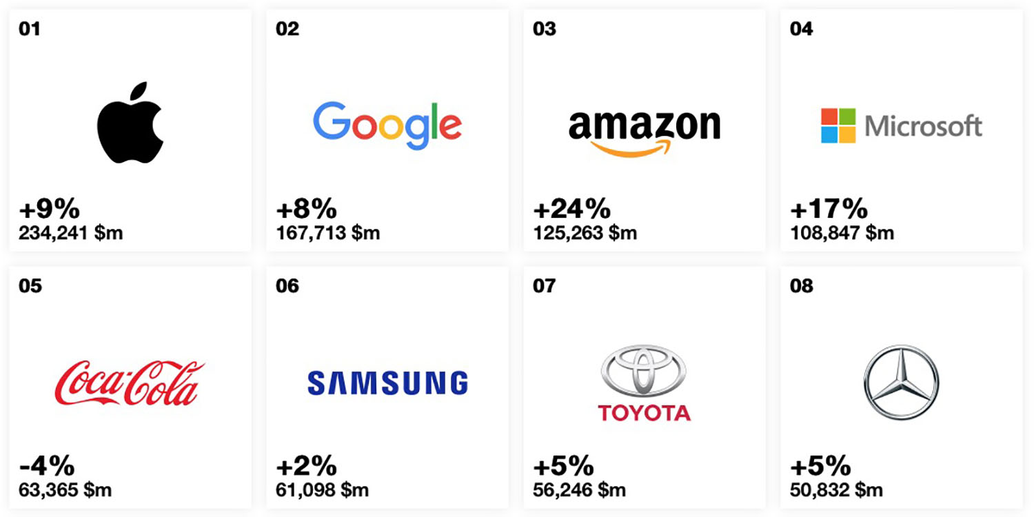 World's most valuable brand ranking 2019