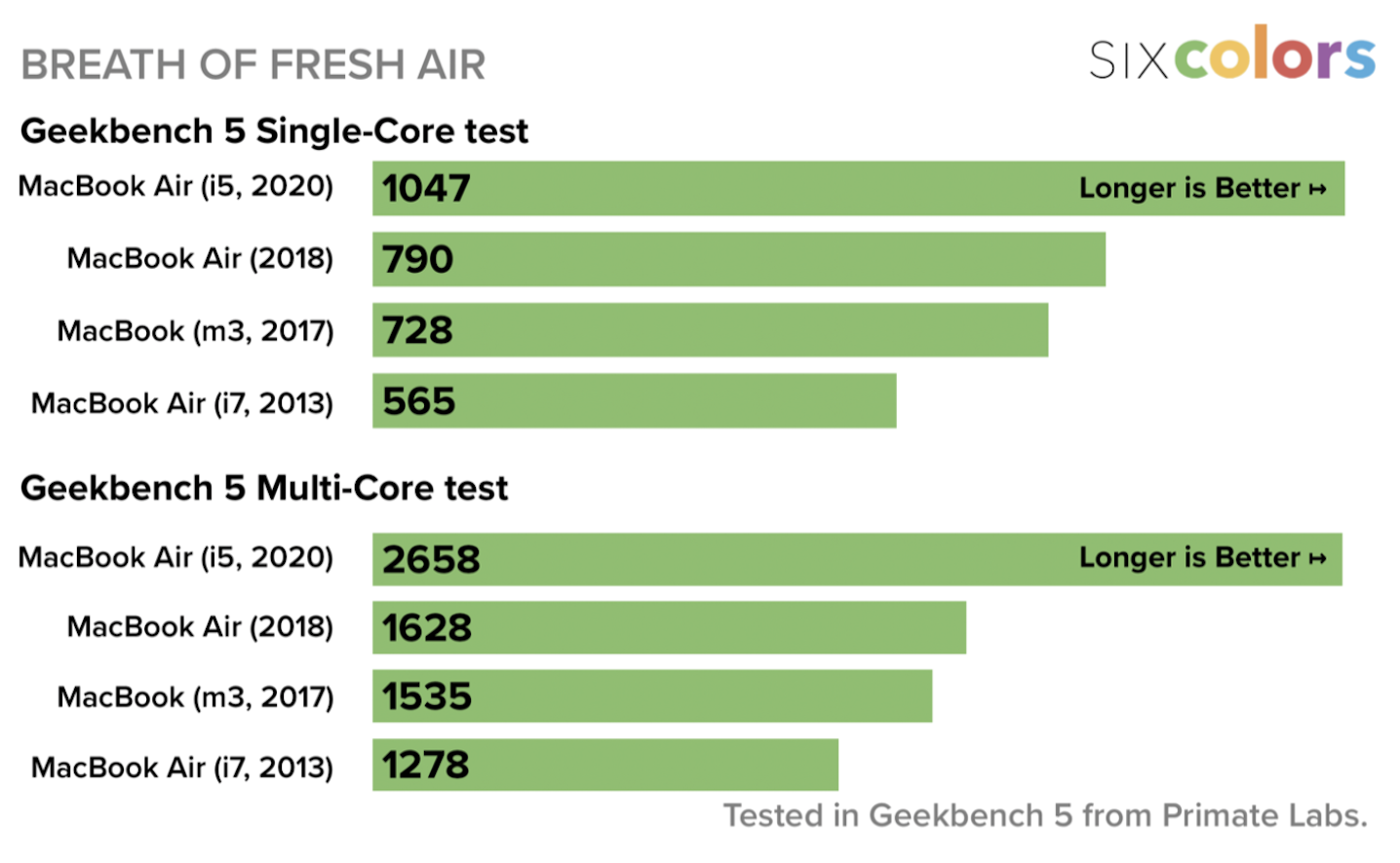 2020 MacBook Air performance benchmark 1