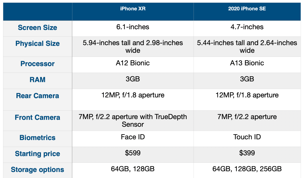 iPhone XR vs iPhone SE
