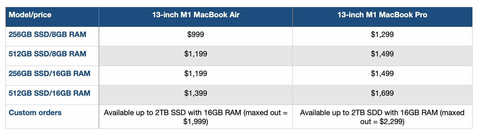 M1 MacBook Air vs Pro price comparison