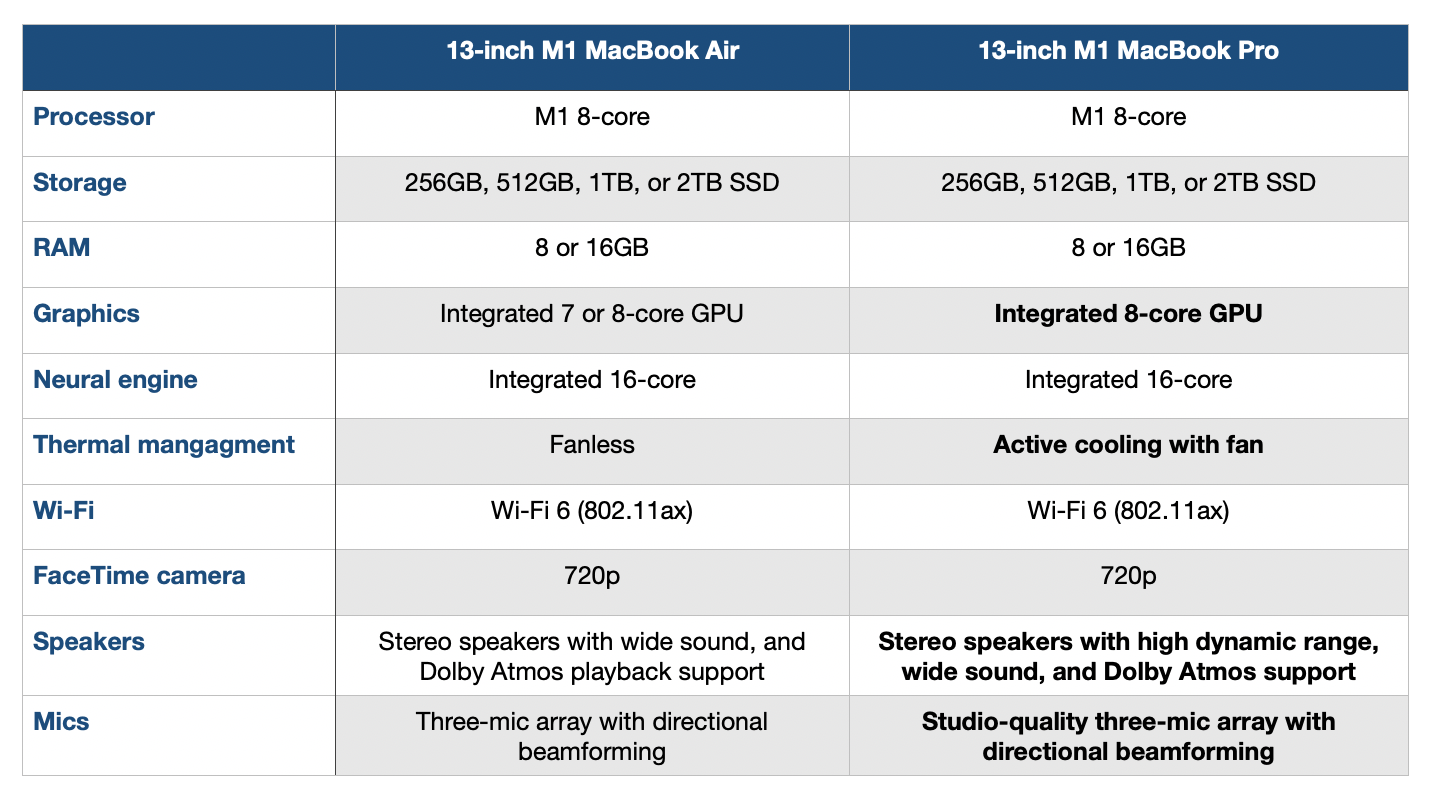 M1 MacBook Air vs Pro comparison hardware specs