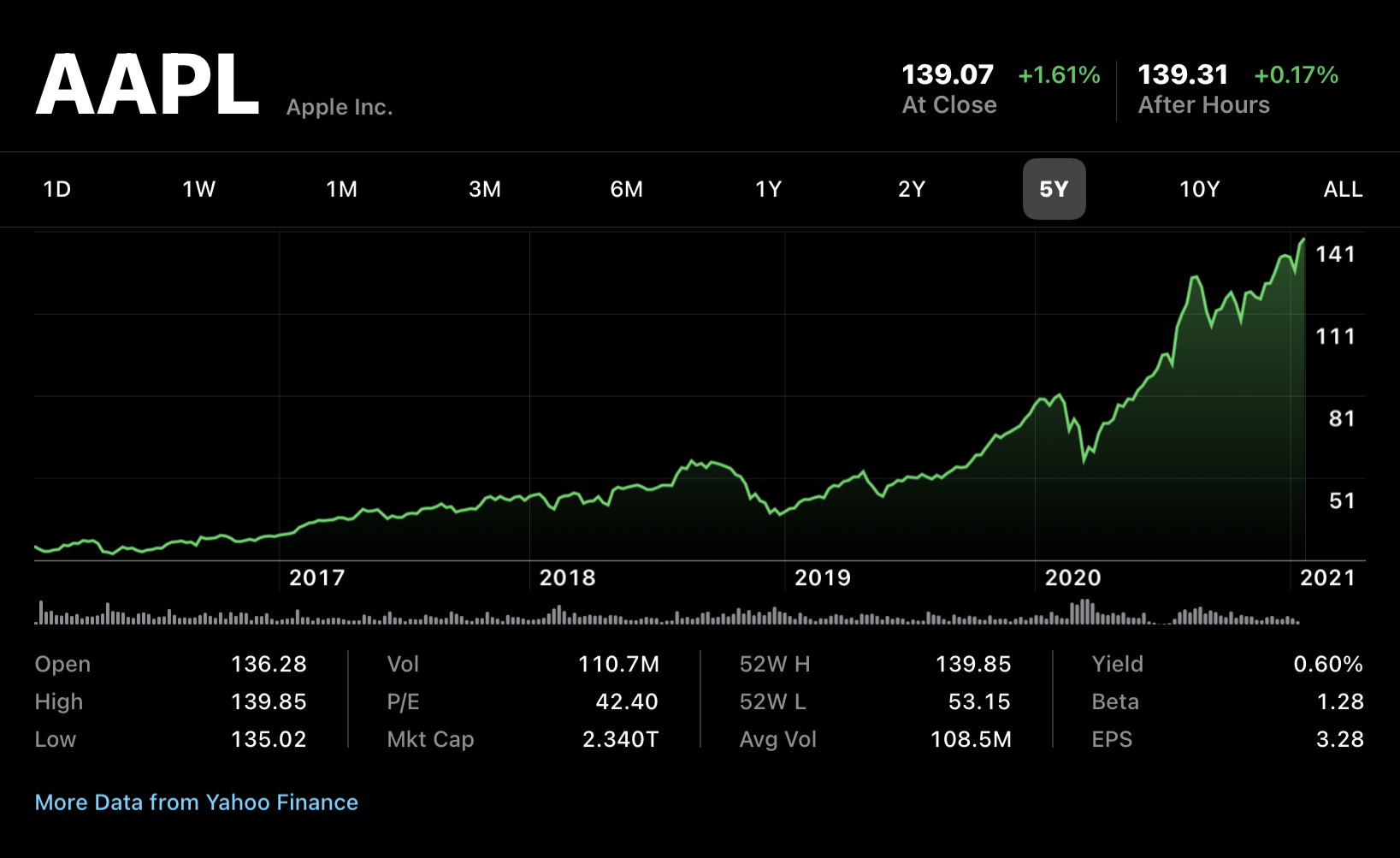AAPL all-time high