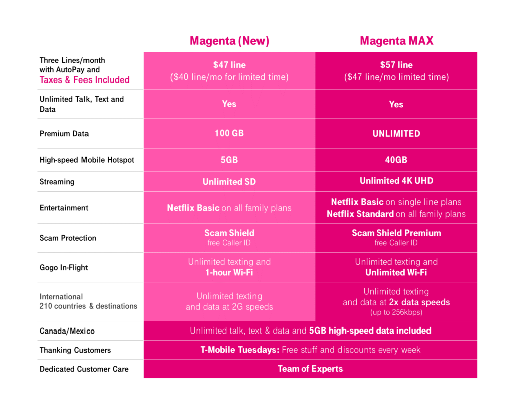 T-Mobile Unlimited 5G plan Magenta MAX details