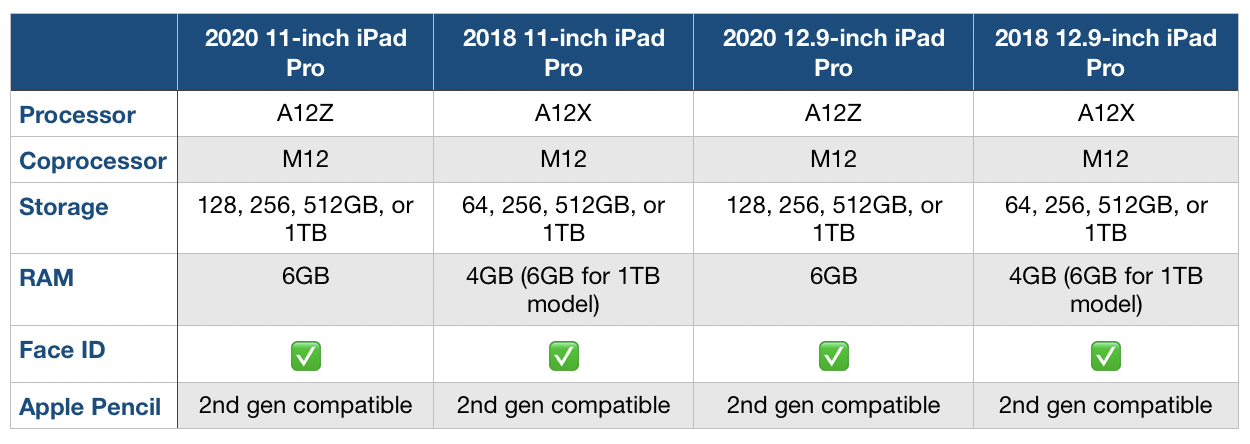 2020 new iPad Pro compare 2018 iPad Pro processor, storage, RAM specs