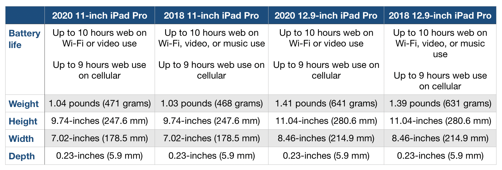2020 new iPad Pro compare 2018 iPad Pro size, weight, battery specs
