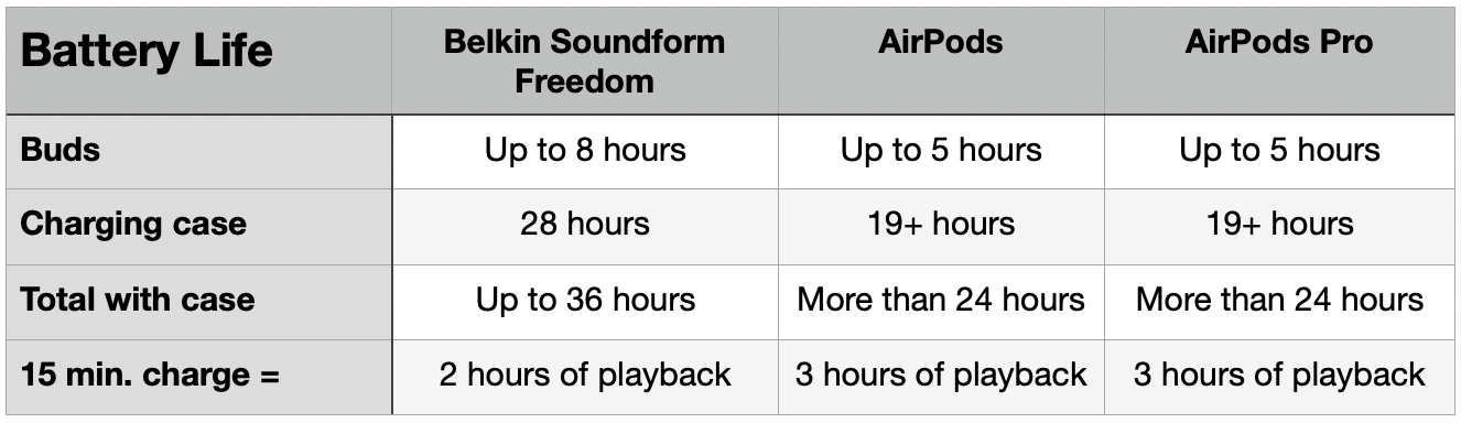 Belkin Soundform Freedom vs AirPods - battery life