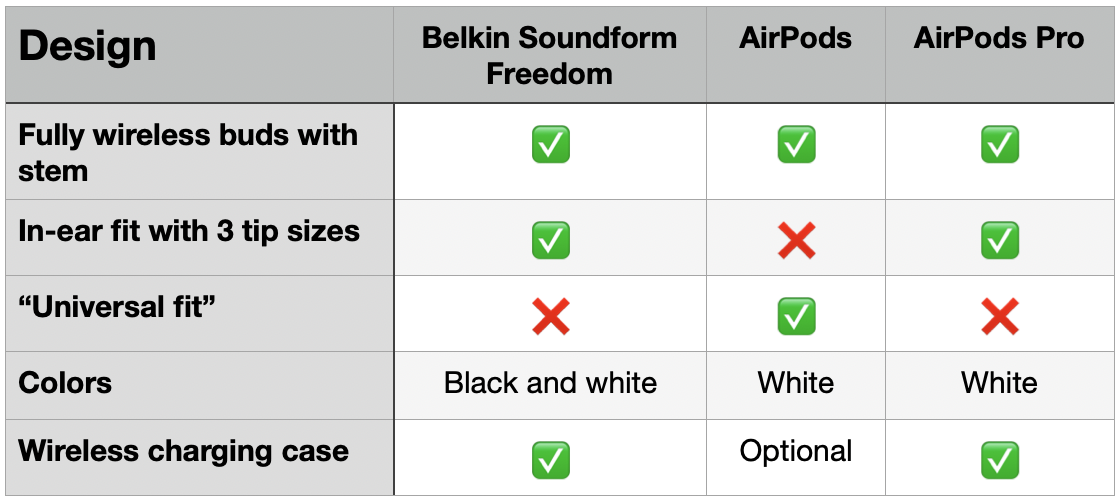 Belkin Soundform Freedom vs AirPods - design